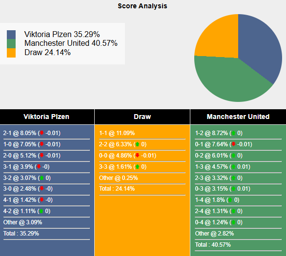 Nhận định, soi kèo Viktoria Plzen vs MU, 0h45 ngày 13/12: Quỷ đỏ lại đen - Ảnh 5