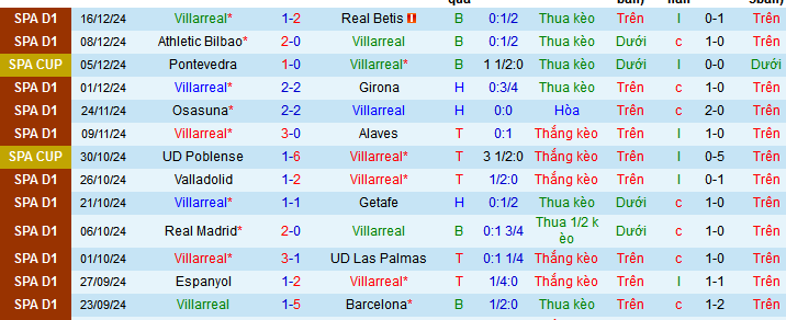 Nhận định, soi kèo Villarreal vs Rayo Vallecano, 03h30 ngày 19/12: Tiếp đà thăng hoa - Ảnh 1