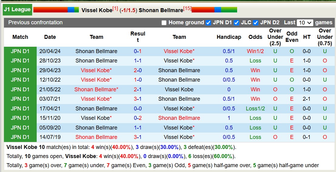 Nhận định, soi kèo Vissel Kobe vs Shonan Bellmare, 12h00 ngày 8/12: Tự làm khó mình - Ảnh 4