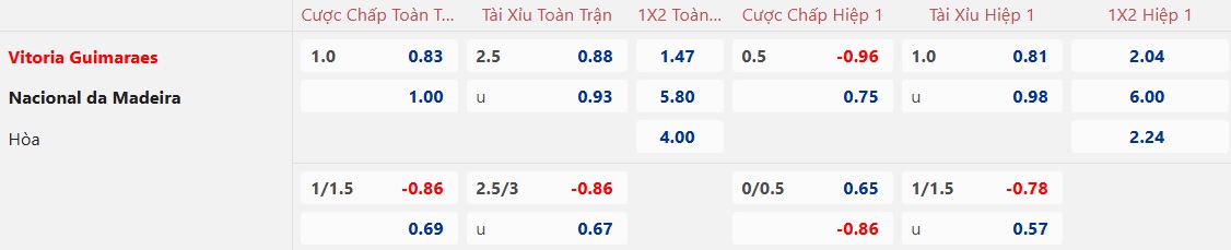 Nhận định, soi kèo Vitoria Guimaraes vs Nacional, 01h45 ngày 24/12: Ám ảnh xa nhà - Ảnh 5
