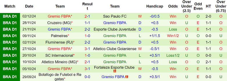 Nhận định, soi kèo Vitoria vs Gremio, 06h00 ngày 5/12: Cửa trên đáng tin - Ảnh 2