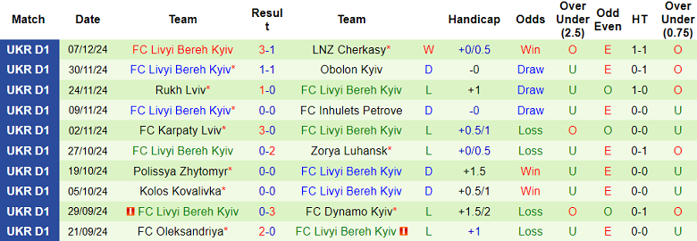 Nhận định, soi kèo Vorskla vs Livyi Bereh, 20h30 ngày 13/12: Cửa dưới ‘tạch’ - Ảnh 2