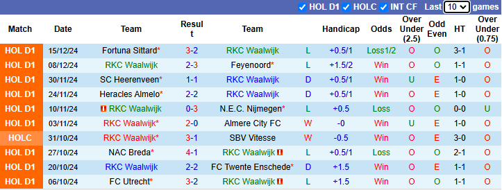 Nhận định, soi kèo Waalwijk vs Cambuur, 2h00 ngày 18/12: Chờ đợi bất ngờ - Ảnh 2