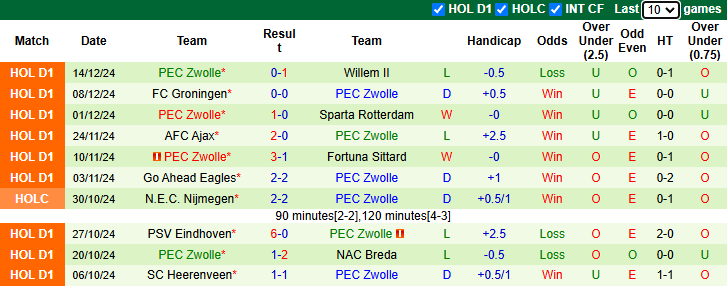 Nhận định, soi kèo Waalwijk vs PEC Zwolle, 2h00 ngày 21/12: Nỗi lo xa nhà - Ảnh 3