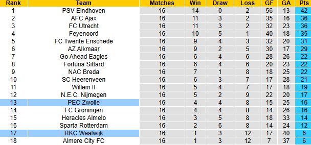 Nhận định, soi kèo Waalwijk vs PEC Zwolle, 2h00 ngày 21/12: Nỗi lo xa nhà - Ảnh 5