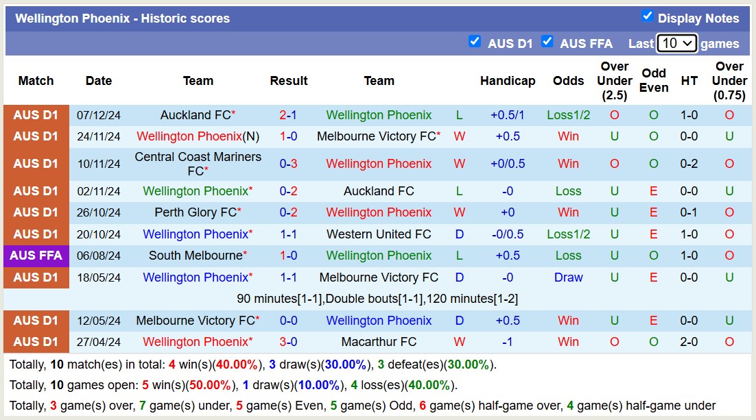 Nhận định, soi kèo Wellington Phoenix vs Macarthur FC, 11h00 ngày 14/12: Theo chiều lịch sử - Ảnh 12