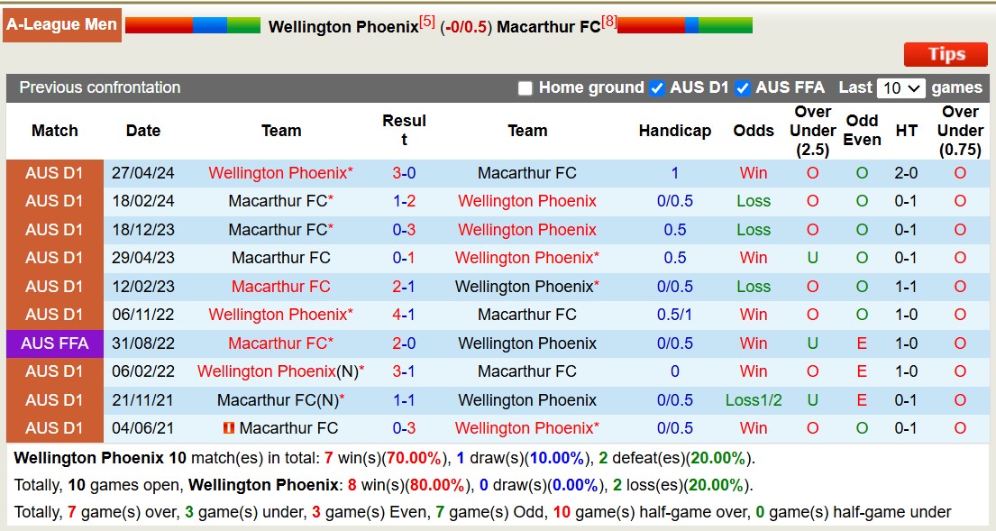 Nhận định, soi kèo Wellington Phoenix vs Macarthur FC, 11h00 ngày 14/12: Theo chiều lịch sử - Ảnh 14