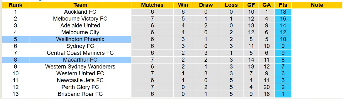 Nhận định, soi kèo Wellington Phoenix vs Macarthur FC, 11h00 ngày 14/12: Theo chiều lịch sử - Ảnh 15