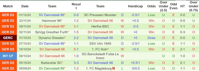 Nhận định, soi kèo Werder Bremen vs Darmstadt, 2h45 ngày 4/12: Không ngại chủ nhà - Ảnh 3