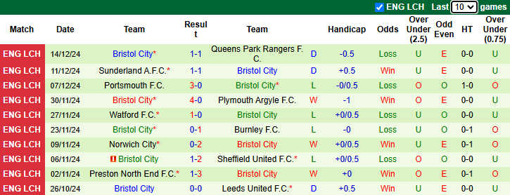 Nhận định, soi kèo West Brom vs Bristol City, 22h00 ngày 22/12: Phong độ phập phù - Ảnh 3