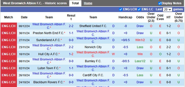 Nhận định, soi kèo West Brom vs Coventry, 3h00 ngày 12/12: Khách có điểm - Ảnh 1