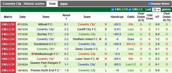 Nhận định, soi kèo West Brom vs Coventry, 3h00 ngày 12/12: Khách có điểm - Ảnh 2