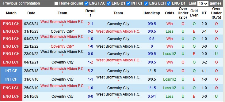 Nhận định, soi kèo West Brom vs Coventry, 3h00 ngày 12/12: Khách có điểm - Ảnh 3