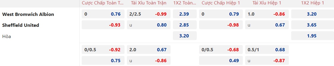 Nhận định, soi kèo West Brom vs Sheffield United, 22h00 ngày 8/12: Khó phân thắng bại - Ảnh 5