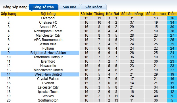 Nhận định, soi kèo West Ham vs Brighton, 22h00 ngày 21/12: Bất phân thắng bại - Ảnh 1