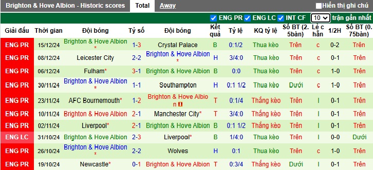 Nhận định, soi kèo West Ham vs Brighton, 22h00 ngày 21/12: Bất phân thắng bại - Ảnh 3