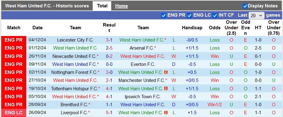 Nhận định, soi kèo West Ham vs Wolves, 3h00 ngày 10/12: 'Con mồi' quen thuộc - Ảnh 1