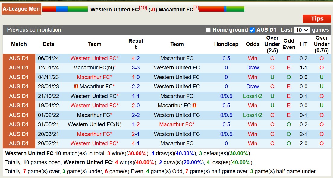 Nhận định, soi kèo Western United vs Macarthur FC, 14h00 ngày 7/12: 3 điểm xa nhà - Ảnh 4