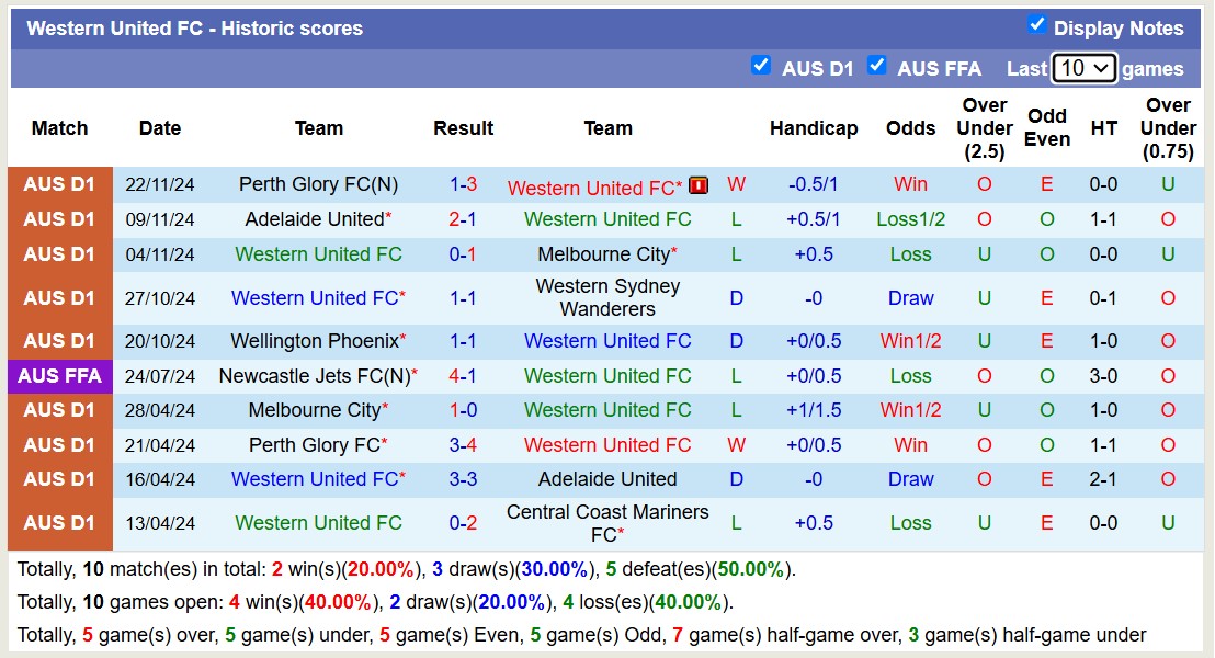 Nhận định, soi kèo Western United vs Melbourne Victory, 12h00 ngày 1/12: 3 điểm xa nhà - Ảnh 2