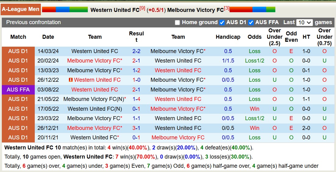 Nhận định, soi kèo Western United vs Melbourne Victory, 12h00 ngày 1/12: 3 điểm xa nhà - Ảnh 4