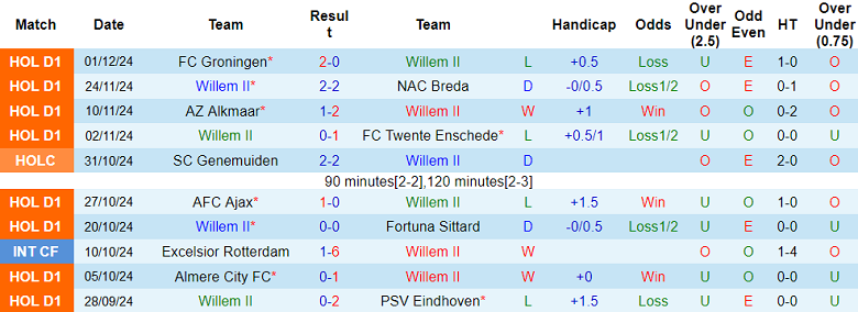 Nhận định, soi kèo Willem II vs Heerenveen, 20h30 ngày 8/12: Cửa dưới ‘tạch’ - Ảnh 1