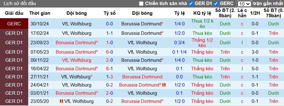 Nhận định, soi kèo Wolfsburg vs Dortmund, 23h30 ngày 22/12: Gặp khó khi xa nhà - Ảnh 2