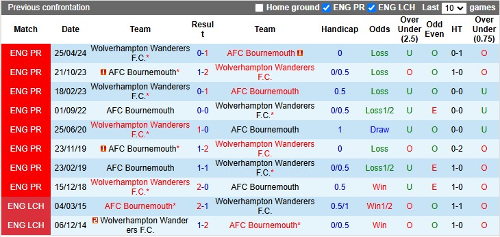 Nhận định, soi kèo Wolves vs Bournemouth, 22h00 ngày 30/11: Trở lại mặt đất - Ảnh 3