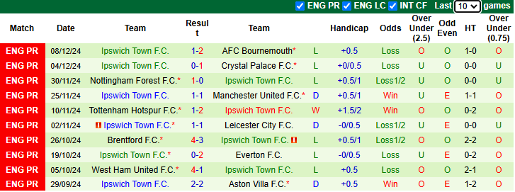 Nhận định, soi kèo Wolves vs Ipswich, 22h00 ngày 14/12: Cơ hội cho Bầy sói - Ảnh 3