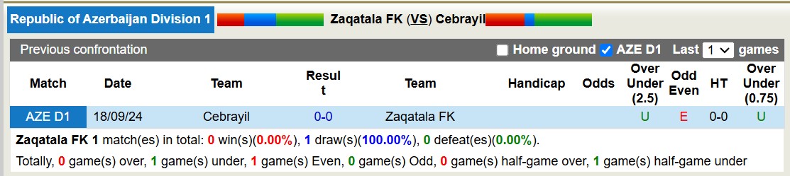 Nhận định, soi kèo Zaqatala FK vs Cebrayil, 15h00 ngày 18/12: 3 điểm căng thẳng - Ảnh 4