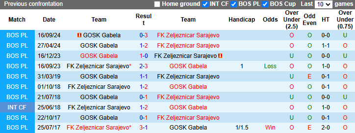 Nhận định, soi kèo Zeljeznicar Sarajevo vs GOSK Gabela, 0h00 ngày 10/12: - Ảnh 3