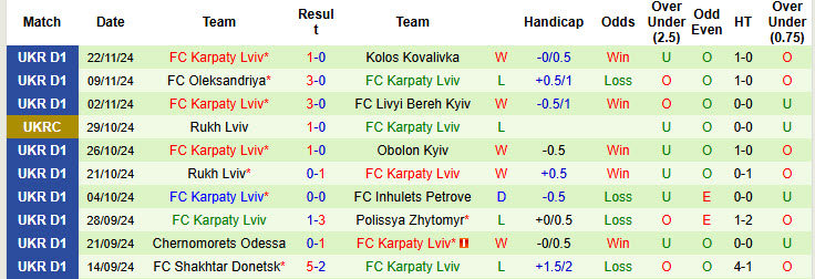 Nhận định, soi kèo Zorya Luhansk vs Karpaty Lviv, 22h59 ngày 02/12: Khủng hoảng kéo dài - Ảnh 3