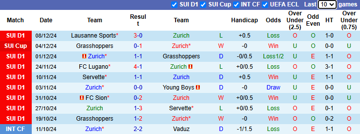 Nhận định, soi kèo Zurich vs St. Gallen, 22h30 ngày 15/12: - Ảnh 2