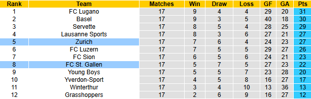 Nhận định, soi kèo Zurich vs St. Gallen, 22h30 ngày 15/12: - Ảnh 5