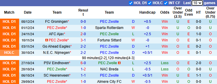 Nhận định, soi kèo Zwolle vs Willem II, 2h00 ngày 14/12: - Ảnh 2