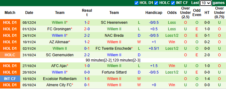 Nhận định, soi kèo Zwolle vs Willem II, 2h00 ngày 14/12: - Ảnh 3