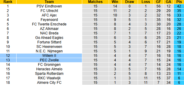 Nhận định, soi kèo Zwolle vs Willem II, 2h00 ngày 14/12: - Ảnh 5