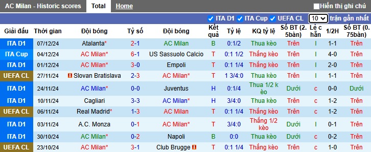 Siêu máy tính dự đoán AC Milan vs Crvena Zvezda, 03h00 ngày 12/12 - Ảnh 4