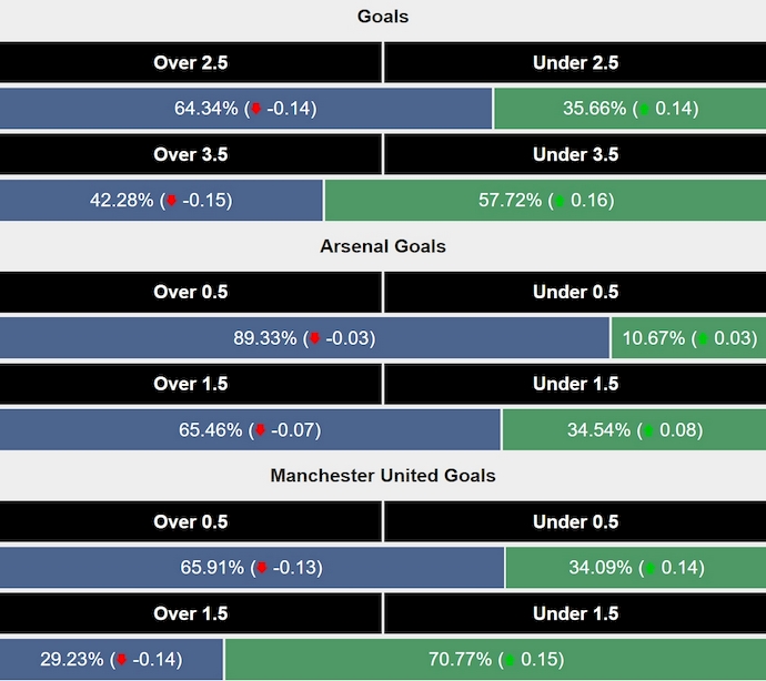 Siêu máy tính dự đoán Arsenal vs MU, 3h15 ngày 5/12 - Ảnh 2