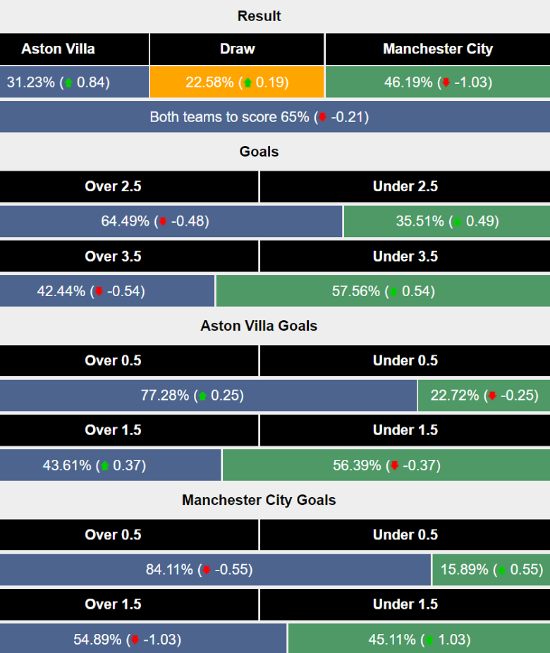 Siêu máy tính dự đoán Aston Villa vs Man City, 19h30 ngày 21/12 - Ảnh 1