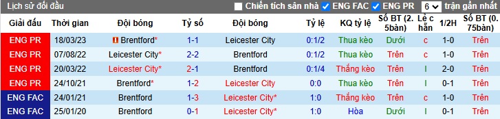 Siêu máy tính dự đoán Brentford vs Leicester, 22h00 ngày 30/11 - Ảnh 2