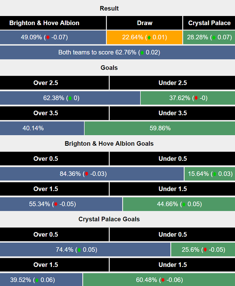 Siêu máy tính dự đoán Brighton vs Crystal Palace, 21h00 ngày 15/12 - Ảnh 1