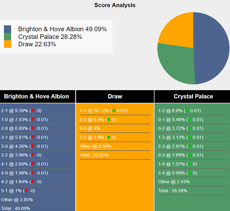 Siêu máy tính dự đoán Brighton vs Crystal Palace, 21h00 ngày 15/12 - Ảnh 2