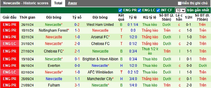 Siêu máy tính dự đoán Crystal Palace vs Newcastle, 22h00 ngày 30/11 - Ảnh 3