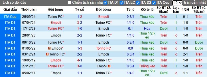 Siêu máy tính dự đoán Empoli vs Torino, 02h45 ngày 14/12 - Ảnh 2