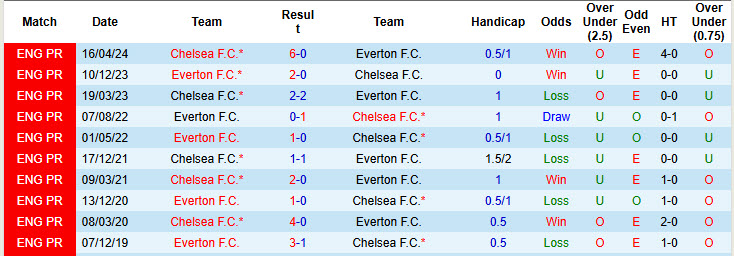 Siêu máy tính dự đoán Everton vs Chelsea, 21h00 ngày 22/12 - Ảnh 5