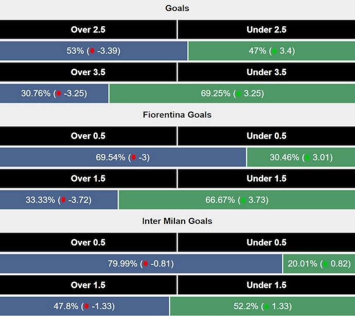 Siêu máy tính dự đoán Fiorentina vs Inter Milan, 0h00 ngày 2/12 - Ảnh 2