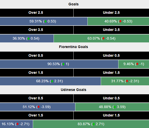 Siêu máy tính dự đoán Fiorentina vs Udinese, 0h30 ngày 24/12 - Ảnh 2