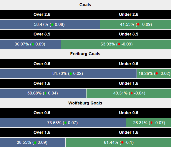 Siêu máy tính dự đoán Freiburg vs Wolfsburg, 2h30 ngày 14/12 - Ảnh 3