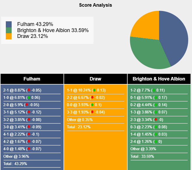 Siêu máy tính dự đoán Fulham vs Brighton, 2h30 ngày 6/12 - Ảnh 1