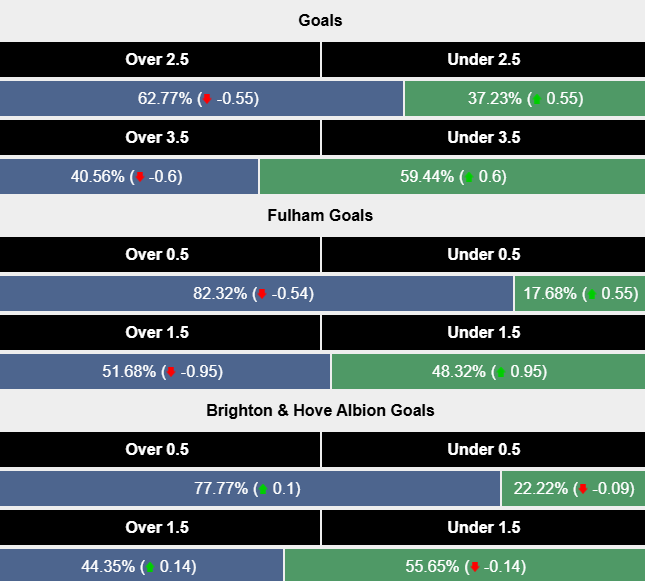 Siêu máy tính dự đoán Fulham vs Brighton, 2h30 ngày 6/12 - Ảnh 2